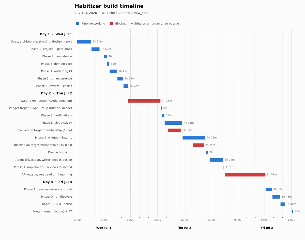 timeline