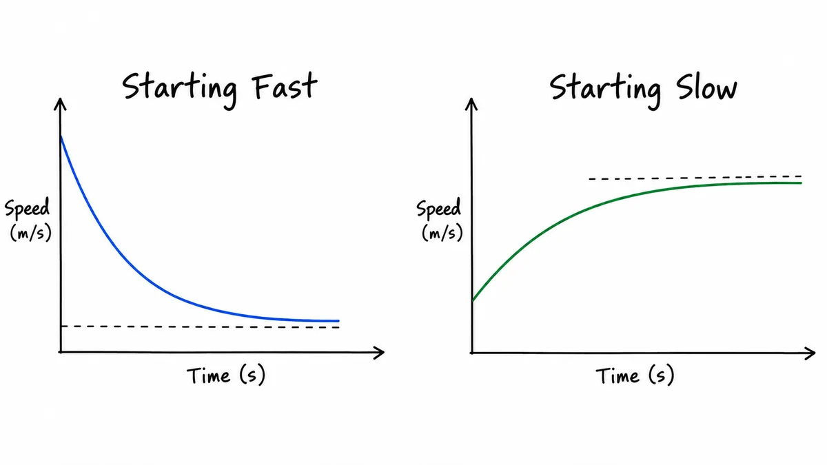 starting fast vs slow