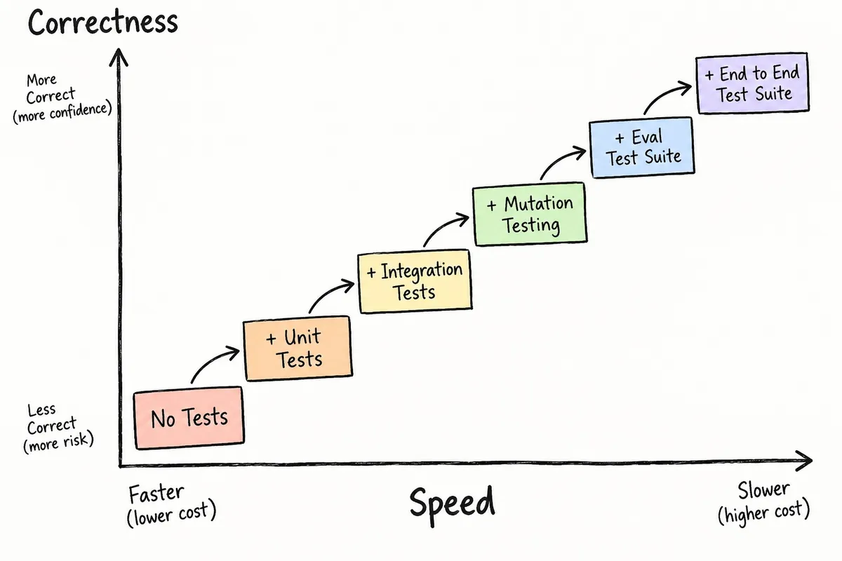 correctness vs speed