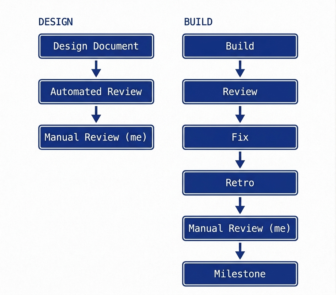 LLM Development Process